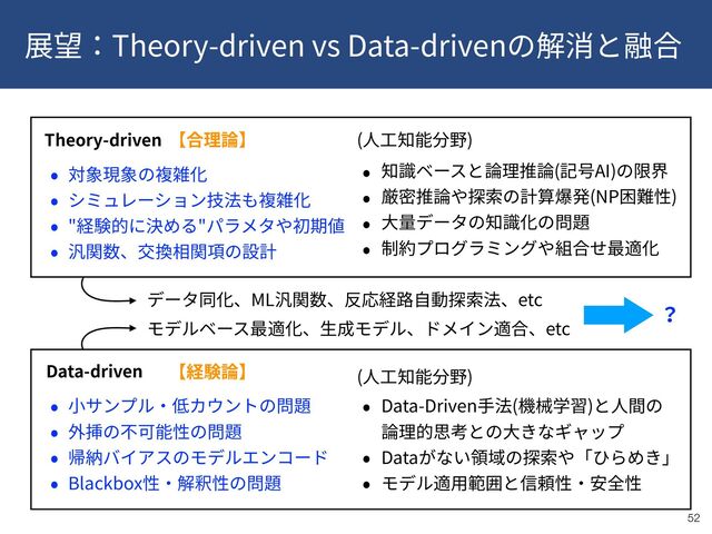 Theory-driven vs Data-driven
!52
Theory-driven
Data-driven
" "
Blackbox
( AI)
(NP )
( )
( )
Data-Driven ( )  
Data
ML etc
etc
