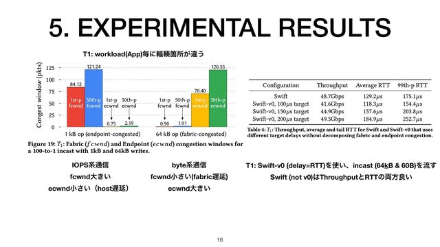5. EXPERIMENTAL RESULTS
• a
16
T1: workload(App)ຖʹ᫔᫓Օॴ͕ҧ͏
T1: Swift-v0 (delay=RTT)Λ࢖͍ɺincast (64kB & 60B)Λྲྀ͢
Swift (not v0)͸ThroughputͱRTTͷ྆ํྑ͍
IOPSܥ௨৴
fcwndେ͖͍
ecwndখ͍͞ʢhost஗Ԇʣ
byteܥ௨৴
fcwndখ͍͞(fabric஗Ԇ)
ecwndେ͖͍
