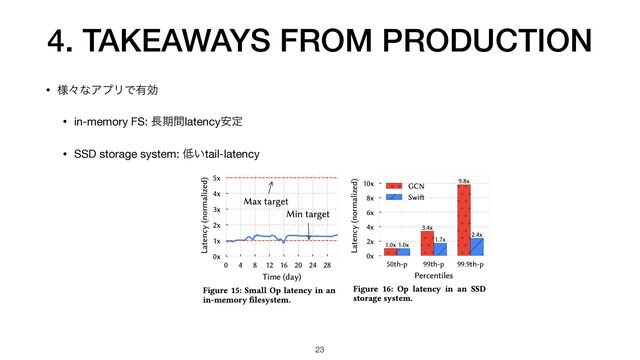 • ༷ʑͳΞϓϦͰ༗ޮ

• in-memory FS: ௕ظؒlatency҆ఆ

• SSD storage system: ௿͍tail-latency
4. TAKEAWAYS FROM PRODUCTION
23
