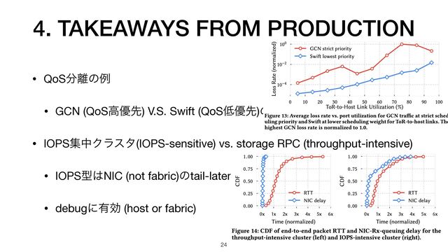 • QoS෼཭ͷྫ

• GCN (QoSߴ༏ઌ) V.S. Swift (QoS௿༏ઌ)ͷྫ

• IOPSूதΫϥελ(IOPS-sensitive) vs. storage RPC (throughput-intensive)

• IOPSܕ͸NIC (not fabric)ͷtail-latency͕େ͖͍

• debugʹ༗ޮ (host or fabric)
4. TAKEAWAYS FROM PRODUCTION
24
