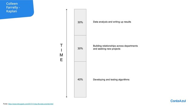 Colleen
Farrelly -
Kaplan
30%
30%
40% Developing and testing algorithms
Building relationships across departments
and seeking new projects
Data analysis and writing up results
Fonte: https://www.kdnuggets.com/2017/11/day-life-data-scientist.html
T
I
M
E

