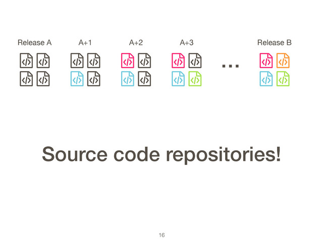 16
ƭ ƭ
ƭ ƭ
Release A
…
ƭ ƭ
ƭ ƭ
A+1
ƭ ƭ
ƭ ƭ
A+2
ƭ ƭ
ƭ ƭ
A+3
ƭ ƭ
ƭ ƭ
Release B
Source code repositories!
