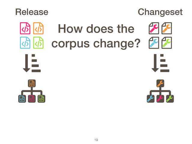 19
Release Changeset
ƭ ƭ
ƭ ƭ
ƭ
ƭ ƭ ƭ
How does the
corpus change?
