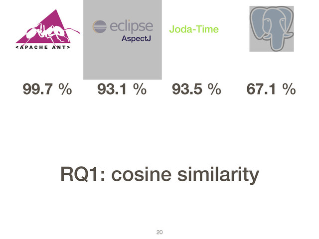 20
99.7 % 93.1 % 93.5 % 67.1 %
AspectJ
Joda-Time
RQ1: cosine similarity
