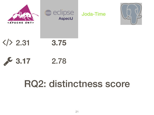 21
AspectJ
Joda-Time
2.31
!
3.17
3.75
!
2.78
!
RQ2: distinctness score
