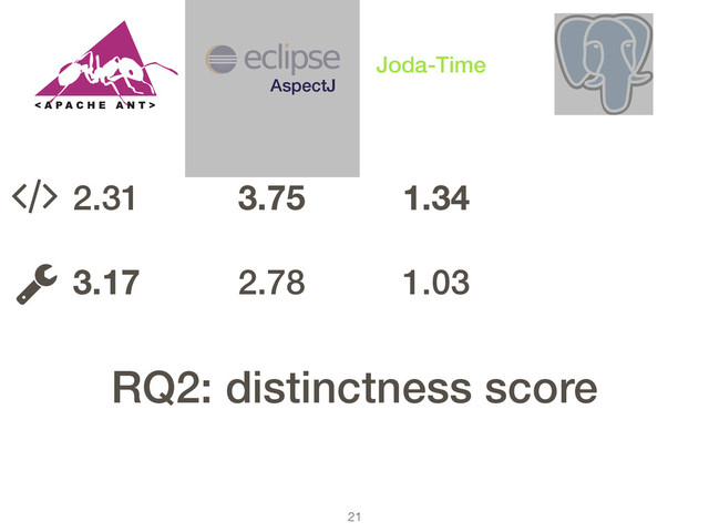 21
AspectJ
Joda-Time
2.31
!
3.17
3.75
!
2.78
1.34
!
1.03
!
RQ2: distinctness score

