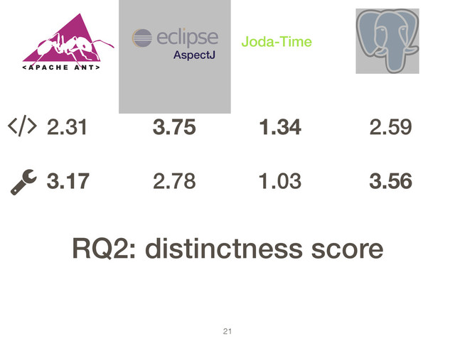 21
AspectJ
Joda-Time
2.31
!
3.17
3.75
!
2.78
1.34
!
1.03
2.59
!
3.56
!
RQ2: distinctness score
