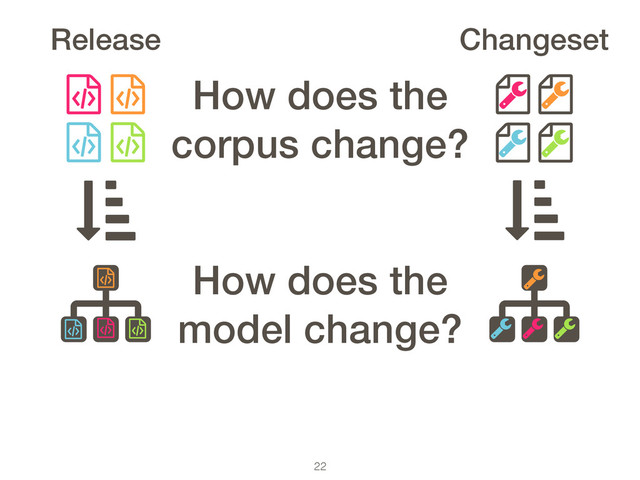 22
Release Changeset
ƭ ƭ
ƭ ƭ
ƭ
ƭ ƭ ƭ
How does the
corpus change?
How does the
model change?
