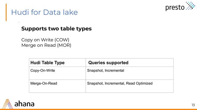 Hudi for Data lake
.
13
Hudi Table Type Queries supported
Copy-On-Write Snapshot, Incremental
Merge-On-Read Snapshot, Incremental, Read Optimized
Supports two table types
Copy on Write (COW)
Merge on Read (MOR)

