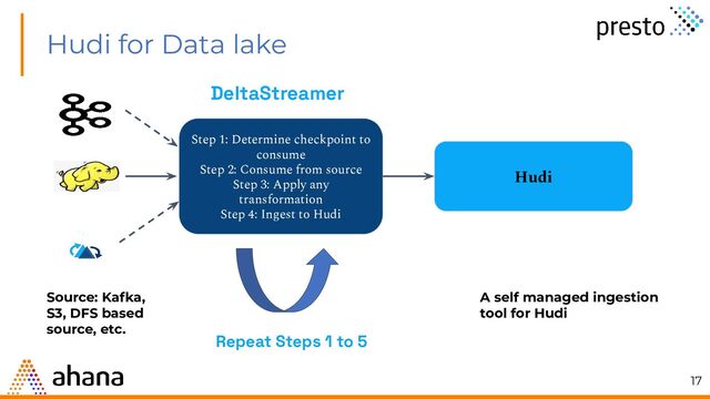17
Hudi
Step 1: Determine checkpoint to
consume
Step 2: Consume from source
Step 3: Apply any
transformation
Step 4: Ingest to Hudi
DeltaStreamer
Repeat Steps 1 to 5
Source: Kafka,
S3, DFS based
source, etc.
A self managed ingestion
tool for Hudi
Hudi for Data lake
