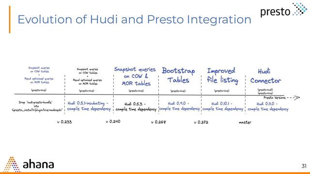 Evolution of Hudi and Presto Integration
31
