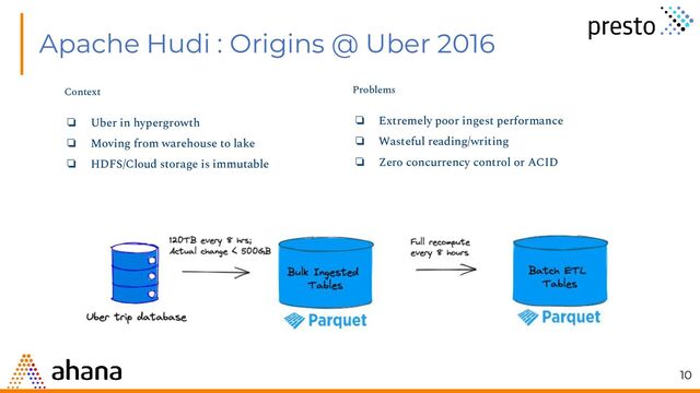 Apache Hudi : Origins @ Uber 2016
10
Context
❏ Uber in hypergrowth
❏ Moving from warehouse to lake
❏ HDFS/Cloud storage is immutable
Problems
❏ Extremely poor ingest performance
❏ Wasteful reading/writing
❏ Zero concurrency control or ACID
