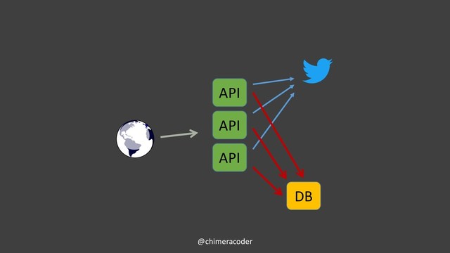 @chimeracoder
API
API
API
DB
