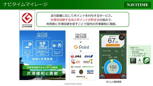 ©NAVITIME JAPAN
ナビタイムマイレージ
走行距離に応じてポイントを付与するサービス。
渋滞を回避するほどポイントが貯まる仕組みで、
利用者に渋滞回避を促すことで国内の渋滞緩和に貢献。
ポイント確認画面
対応アプリ
・カーナビタイム
・NAVITIME
ドライブサポーター
・トラックカーナビ
