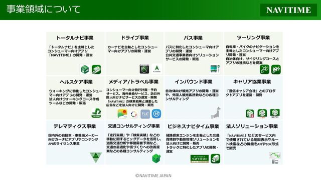 ©NAVITIME JAPAN
事業領域について
トータルナビ事業
「トータルナビ」を主軸とした
コンシューマー向けアプリ
「NAVITIME」の開発・運営
ヘルスケア事業
ウォーキングに特化したコンシュー
マー向けアプリの開発・運営
法人向けウォーキングコース作成
ツールなどの開発・販売
インバウンド事業
自治体向け観光アプリの開発・運営
や、外国人観光客誘致などの各種コ
ンサルティング
ビジネスナビタイム事業
経路探索エンジンを主軸とした交通
費精算や動態管理ソリューションを
法人向けに開発・販売
トラックに特化したアプリの開発・
運営
テレマティクス事業
国内外の自動車・車載機メーカー
向けカーナビアプリやコンテンツ
APIのライセンス事業
バス事業
バスに特化したコンシューマ向けア
プリの開発・運営
公共交通事業者向けソリューション
サービスの開発・販売
ツーリング事業
自転車・バイクのナビゲーションを
主軸としたコンシューマー向けアプ
リ開発・運営
自治体向け、サイクリングコースと
アプリの連携などを提案
交通コンサルティング事業
「走行実績」や「検索実績」などの
移動に関するビッグデータを活用し、
道路交通分析や移動需要予測など、
交通の最適化や街づくりへの改善提
案などの各種コンサルティング
メディア/トラベル事業
コンシューマー向け旅行計画・予約
サービス、海外乗換サービス、訪日外
国人向けナビサービスの運営・開発
「NAVITIME」の検索結果と連動した
広告などを法人向けに開発・販売
ドライブ事業
カーナビを主軸としたコンシュー
マー向けアプリの開発・運営
キャリア協業事業
「通信キャリア会社」とのプロダ
クトアプリを運営・開発
法人ソリューション事業
「NAVITIME」などのサービス内
で使用されている地図表示やルー
ト検索などの機能をAPIやSDK形式
で販売
