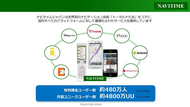 ©NAVITIME JAPAN
有料課金ユーザー数 約480万人
月間ユニークユーザー数 約4800万UU
ナビタイムジャパンは世界初のナビゲーション技術「トータルナビ®」をコアに、
国内すべてのプラットフォームに対して最適化されたサービスを提供しています
※2018年6月末現在
※2018年6月末現在
