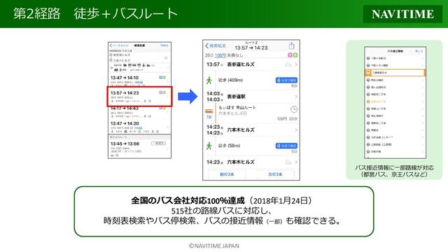 ©NAVITIME JAPAN
第2経路 徒歩＋バスルート
全国のバス会社対応100％達成（2018年1月24日）
515社の路線バスに対応し、
時刻表検索やバス停検索、バスの接近情報（一部）も確認できる。
バス接近情報に一部路線が対応
（都営バス、京王バスなど）
