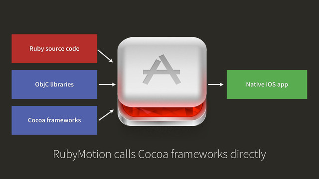 Ruby source code
ObjC libraries
Cocoa frameworks
Native iOS app
RubyMotion calls Cocoa frameworks directly
