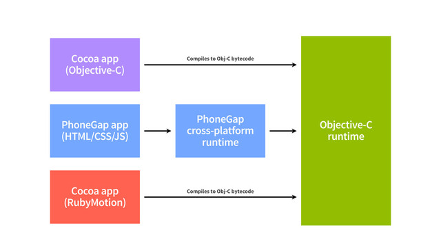 PhoneGap app
(HTML/CSS/JS)
Objective-C
runtime
Cocoa app
(Objective-C)
Cocoa app
(RubyMotion)
Compiles to Obj-C bytecode
Compiles to Obj-C bytecode
PhoneGap
cross-platform
runtime
