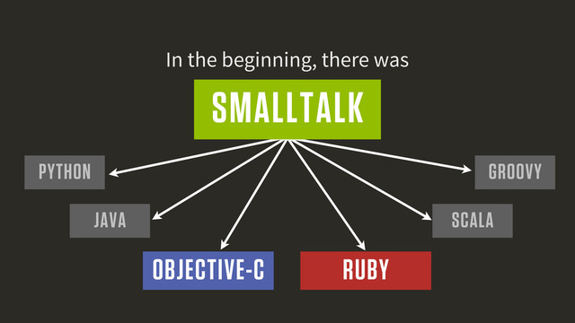 In the beginning, there was
OBJECTIVE-C RUBY
PYTHON
JAVA SCALA
GROOVY
SMALLTALK
