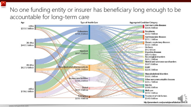 28
www.netspective.com
http://jamanetwork.com/journals/jama/fullarticle/2594716
No one funding entity or insurer has beneficiary long enough to be
accountable for long-term care
