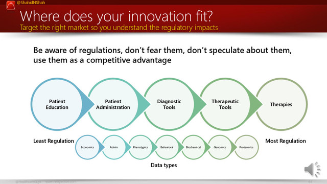 @ShahidNShah
44
@HealthcareGuys www.netspective.com
Where does your innovation fit?
Therapies
Therapeutic
Tools
Diagnostic
Tools
Patient
Administration
Patient
Education
Target the right market so you understand the regulatory impacts
Most Regulation
Least Regulation
Be aware of regulations, don’t fear them, don’t speculate about them,
use them as a competitive advantage
Proteomics
Genomics
Biochemical
Behavioral
Phenotypics
Admin
Economics
Data types
