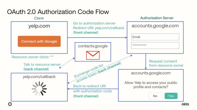 OAuth 2.0 Authorization Code Flow
yelp.com
Connect with Google
yelp.com/callback
Resource owner clicks ^^
Back to redirect URI


with authorization code


(front channel)
contacts.google
Talk to resource server


(back channel)
Exchange code for


access token (back channel)
accounts.google.com
Email
**********
Go to authorization server


Redirect URI: yelp.com/callback


(front channel)
Authorization Server
Client
accounts.google.com


 
Allow Yelp to access your public
profile and contacts?
No Yes
Request consent


from resource owner
