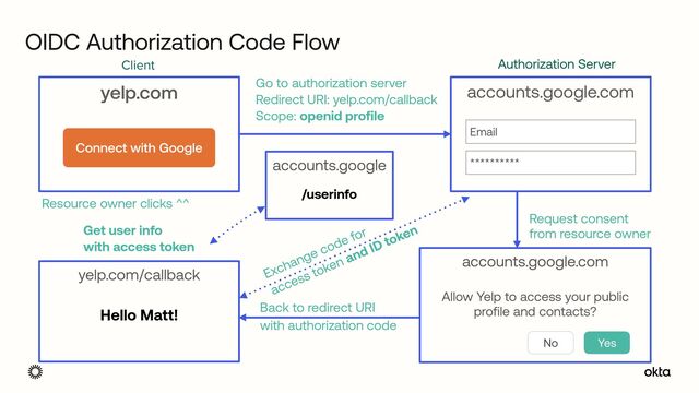 OIDC Authorization Code Flow
yelp.com
Connect with Google
yelp.com/callback
Resource owner clicks ^^
Back to redirect URI


with authorization code
accounts.google
/userinfo
Get user info
 
with access token
Exchange code for


access token and ID token
accounts.google.com
Email
**********
Go to authorization server


Redirect URI: yelp.com/callback


Scope: openid profile
Authorization Server
Client
accounts.google.com


 
Allow Yelp to access your public
profile and contacts?
No Yes
Request consent


from resource owner
Hello Matt!
