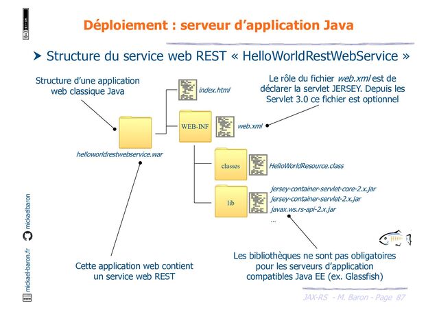 JAX-RS - M. Baron - Page
mickael-baron.fr mickaelbaron
87
Déploiement : serveur d’application Java
 Structure du service web REST « HelloWorldRestWebService »
WEB-INF
index.html
web.xml
classes
lib
HelloWorldResource.class
jersey-container-servlet-core-2.x.jar
jersey-container-servlet-2.x.jar
javax.ws.rs-api-2.x.jar
…
helloworldrestwebservice.war
Cette application web contient
un service web REST
Les bibliothèques ne sont pas obligatoires
pour les serveurs d’application
compatibles Java EE (ex. Glassfish)
Le rôle du fichier web.xml est de
déclarer la servlet JERSEY. Depuis les
Servlet 3.0 ce fichier est optionnel
Structure d’une application
web classique Java
