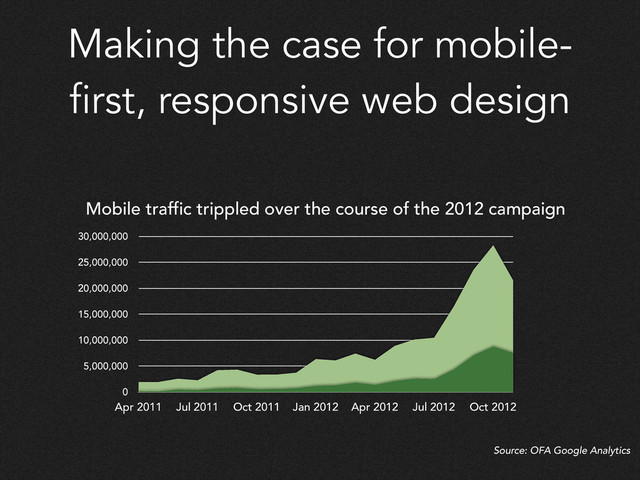 Making the case for mobile-
first, responsive web design
0
5,000,000
10,000,000
15,000,000
20,000,000
25,000,000
30,000,000
Apr 2011 Jul 2011 Oct 2011 Jan 2012 Apr 2012 Jul 2012 Oct 2012
Mobile traffic trippled over the course of the 2012 campaign
Source: OFA Google Analytics
