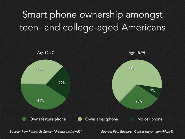 Smart phone ownership amongst
teen- and college-aged Americans
22%
37%
41%
Age 12-17
7%
65%
28%
Age 18-29
Source: Pew Research Center [dryan.com/hfwd3] Source: Pew Research Center [dryan.com/hfwd4]
Owns feature phone Owns smartphone No cell phone
