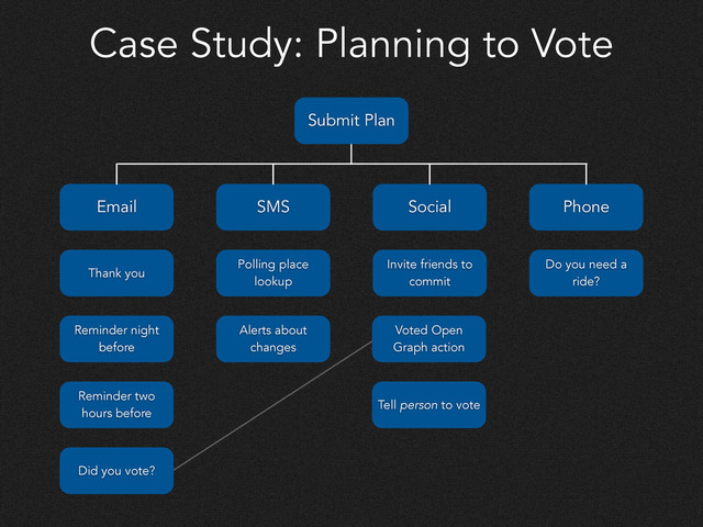 Case Study: Planning to Vote
Email SMS Social Phone
Submit Plan
Thank you
Reminder night
before
Reminder two
hours before
Polling place
lookup
Invite friends to
commit
Alerts about
changes
Did you vote?
Tell person to vote
Do you need a
ride?
Voted Open
Graph action
