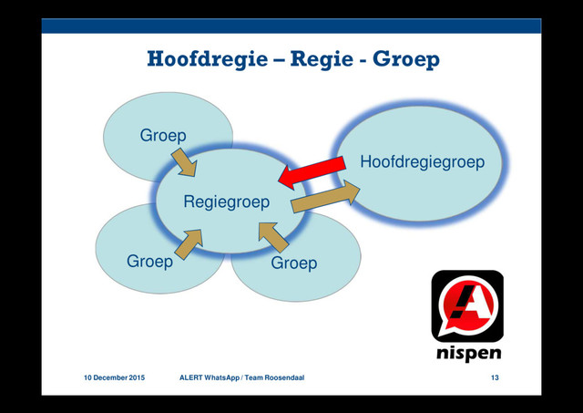 10 December 2015 ALERT WhatsApp / Team Roosendaal 13
Hoofdregie – Regie - Groep
Hoofdregiegroep
Regiegroep
Groep
Groep Groep
