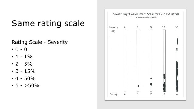 Same rating scale
Rating Scale - Severity
• 0 - 0
• 1 - 1%
• 2 - 5%
• 3 - 15%
• 4 - 50%
• 5 - >50%

