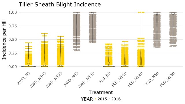 Conclusion
• 2016 methods appear more effective
• Safe to adopt AWD
• Does it reduce sheath blight?
