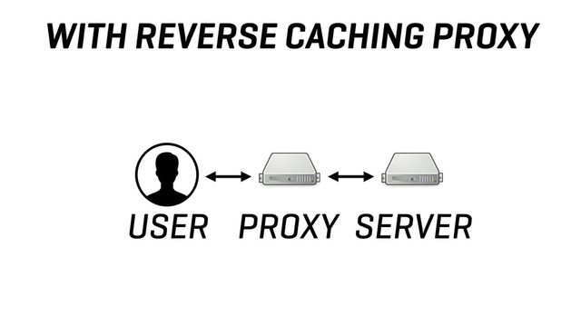 WITH REVERSE CACHING PROXY
USER PROXY SERVER
