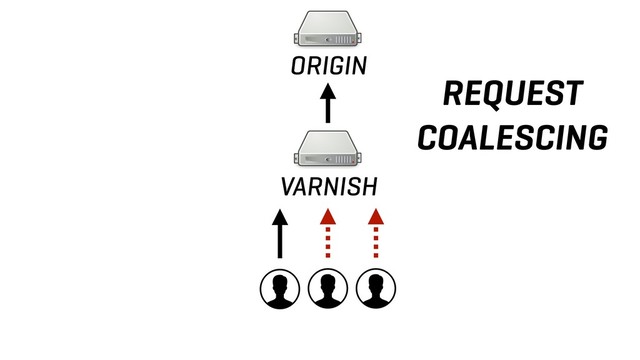 ORIGIN
VARNISH
REQUEST
COALESCING
