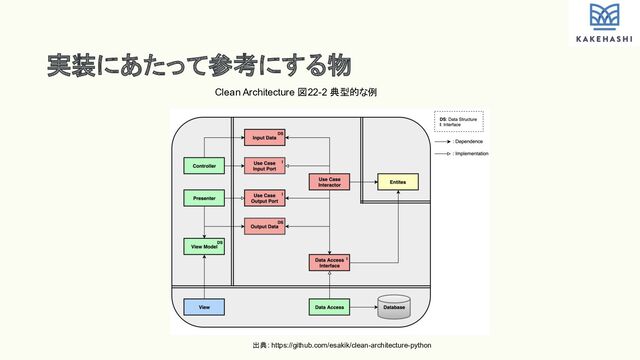 実装にあたって参考にする物
出典: https://github.com/esakik/clean-architecture-python
Clean Architecture 図22-2 典型的な例

