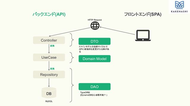 バックエンド(API) フロントエンド(SPA)
Controller
UseCase
Repository
DB
MySQL
HTTP Request
Domain Model
DAO
DTO
TypeORM
(DynamoDBなら省略可能？ )
ドメインモデルの改修サイクルで
APIに破壊的な変更が入る事があ
る
変換
変換
