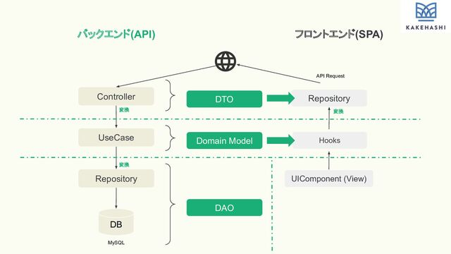 バックエンド(API) フロントエンド(SPA)
Controller
UseCase
Repository
DB
MySQL
変換
UIComponent (View)
Repository
Hooks
変換
変換
Domain Model
DAO
DTO
API Request
