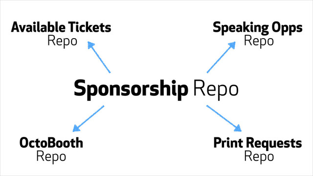 Sponsorship Repo
Available Tickets
Repo
Speaking Opps
Repo
OctoBooth
Repo
Print Requests
Repo
