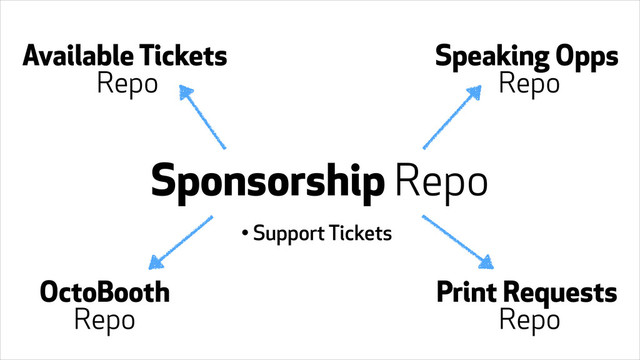 Sponsorship Repo
Available Tickets
Repo
Speaking Opps
Repo
OctoBooth
Repo
Print Requests
Repo
• Support Tickets
!
!
