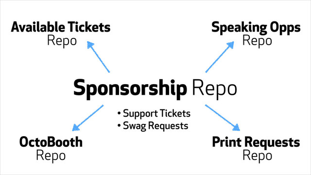 Sponsorship Repo
Available Tickets
Repo
Speaking Opps
Repo
OctoBooth
Repo
Print Requests
Repo
• Support Tickets
• Swag Requests
!
