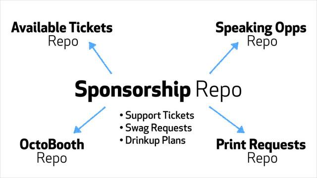 Sponsorship Repo
Available Tickets
Repo
Speaking Opps
Repo
OctoBooth
Repo
Print Requests
Repo
• Support Tickets
• Swag Requests
• Drinkup Plans
