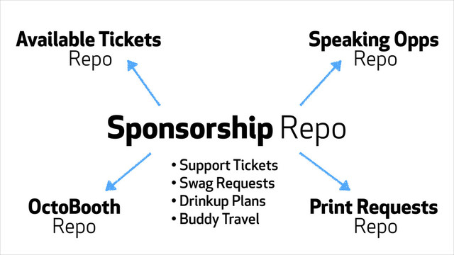 Sponsorship Repo
Available Tickets
Repo
Speaking Opps
Repo
OctoBooth
Repo
Print Requests
Repo
• Support Tickets
• Swag Requests
• Drinkup Plans
• Buddy Travel
