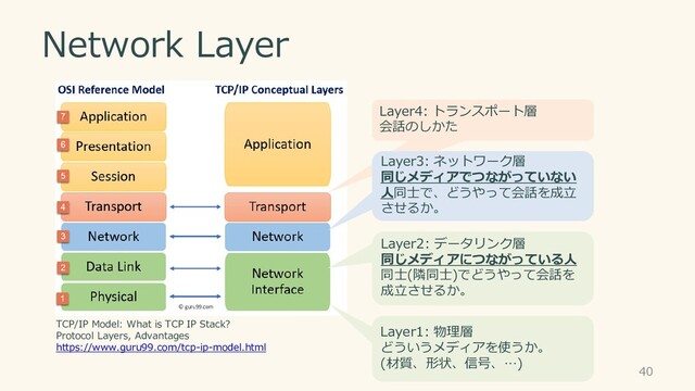 Network Layer
Layer1: 物理層
どういうメディアを使うか。
(材質、形状、信号、…)
Layer2: データリンク層
同じメディアにつながっている人
同士(隣同士)でどうやって会話を
成立させるか。
Layer4: トランスポート層
会話のしかた
40
TCP/IP Model: What is TCP IP Stack?
Protocol Layers, Advantages
https://www.guru99.com/tcp-ip-model.html
Layer3: ネットワーク層
同じメディアでつながっていない
人同士で、どうやって会話を成立
させるか。
