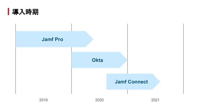 導入時期
Okta
Jamf Pro
Jamf Connect
2019 2020 2021
