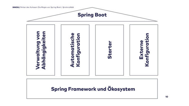 10
Hinter den Kulissen: Die Magie von Spring Boot / @rotnroll666
Spring Framework und Ökosystem
Spring Boot
Verwaltung von
Abhängigkeiten
Automatische
Konfiguration
Starter
Externe
Konfiguration
