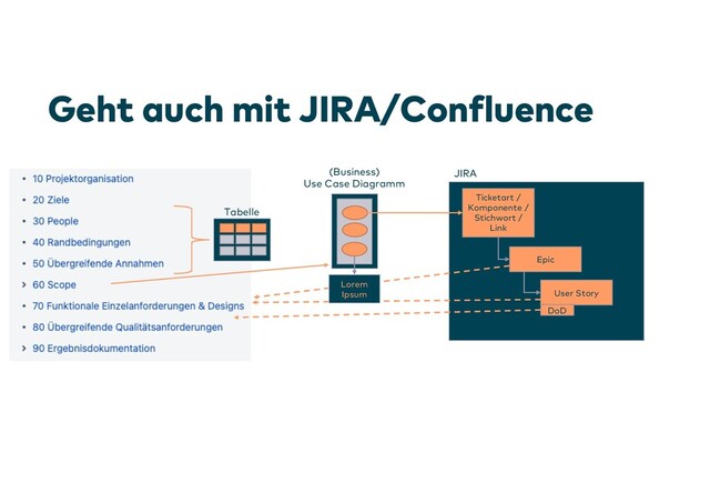 Geht auch mit JIRA/Confluence
Tabelle
(Business)
Use Case Diagramm
Ticketart /
Komponente /
Stichwort /
Link
Epic
User Story
JIRA
Lorem
Ipsum
DoD
