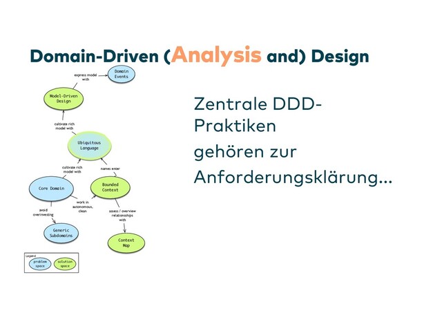 Domain-Driven (Analysis and) Design
Zentrale DDD-
Praktiken
gehören zur
Anforderungsklärung...
Legend
Ubiquitous
Language
Core Domain
Generic
Subdomains
Bounded
Context
Context
Map
avoid
overinvesting
problem
space
solution
space
names enter
cultivate rich
model with
Model-Driven
Design
cultivate rich
model with
assess / overview
relationsships
with
Domain
Events
express model
with
work in
autonomous,
clean
